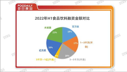 融資降溫下的食品飲料行業 2022上半年181起融資總額136億，熱錢退潮與金融外包崛起